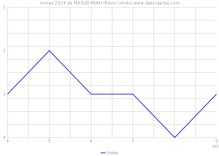 Visitas 2024 de MASUD MIAH (Reino Unido) 