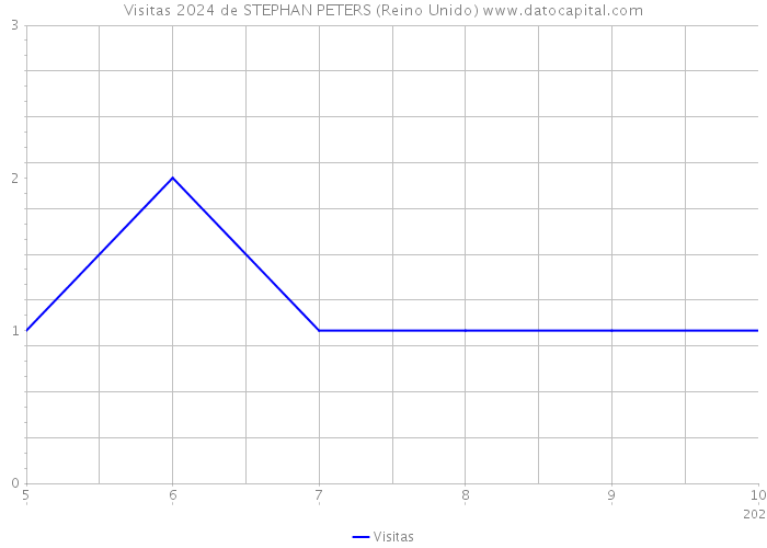 Visitas 2024 de STEPHAN PETERS (Reino Unido) 