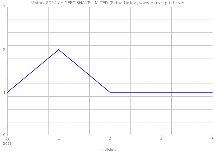 Visitas 2024 de DEBT SHAVE LIMITED (Reino Unido) 