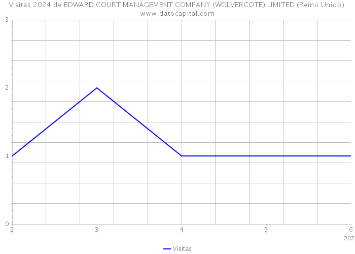 Visitas 2024 de EDWARD COURT MANAGEMENT COMPANY (WOLVERCOTE) LIMITED (Reino Unido) 