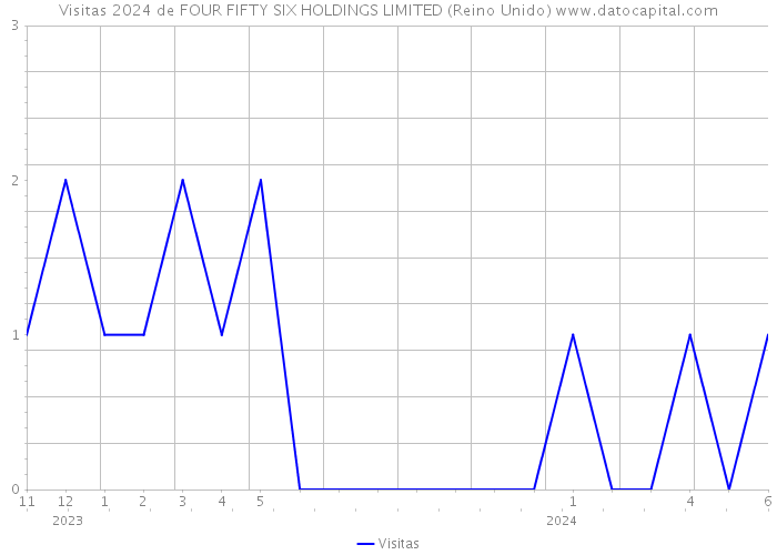 Visitas 2024 de FOUR FIFTY SIX HOLDINGS LIMITED (Reino Unido) 