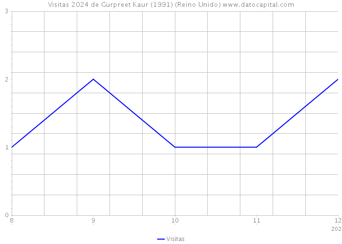 Visitas 2024 de Gurpreet Kaur (1991) (Reino Unido) 