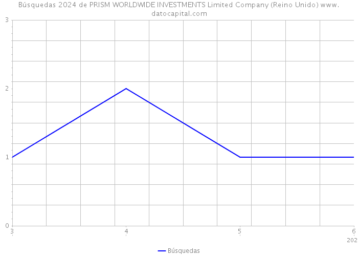 Búsquedas 2024 de PRISM WORLDWIDE INVESTMENTS Limited Company (Reino Unido) 