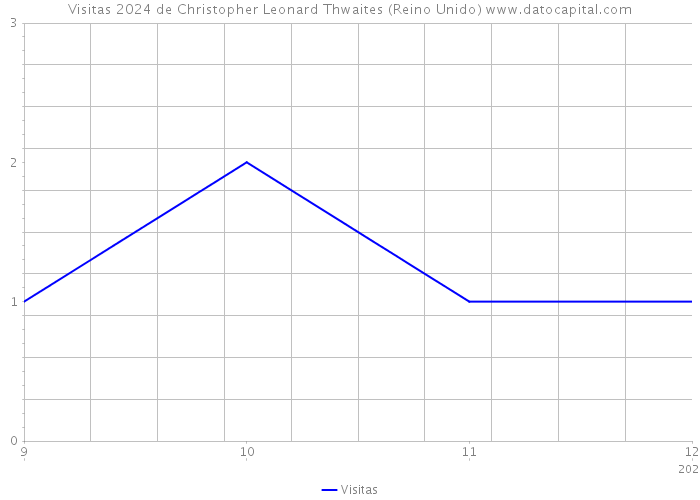 Visitas 2024 de Christopher Leonard Thwaites (Reino Unido) 