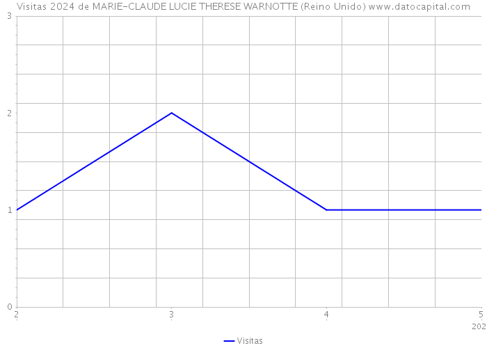 Visitas 2024 de MARIE-CLAUDE LUCIE THERESE WARNOTTE (Reino Unido) 