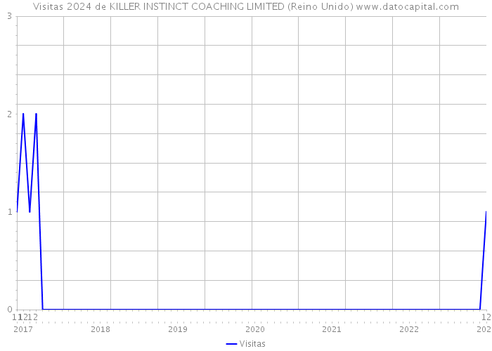 Visitas 2024 de KILLER INSTINCT COACHING LIMITED (Reino Unido) 