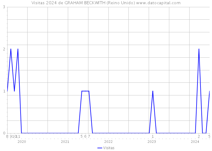 Visitas 2024 de GRAHAM BECKWITH (Reino Unido) 