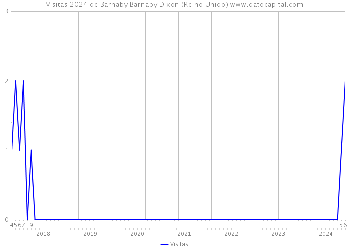 Visitas 2024 de Barnaby Barnaby Dixon (Reino Unido) 