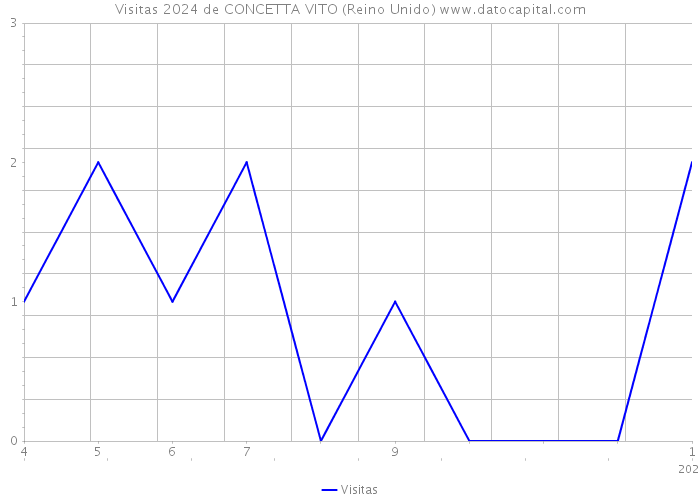 Visitas 2024 de CONCETTA VITO (Reino Unido) 