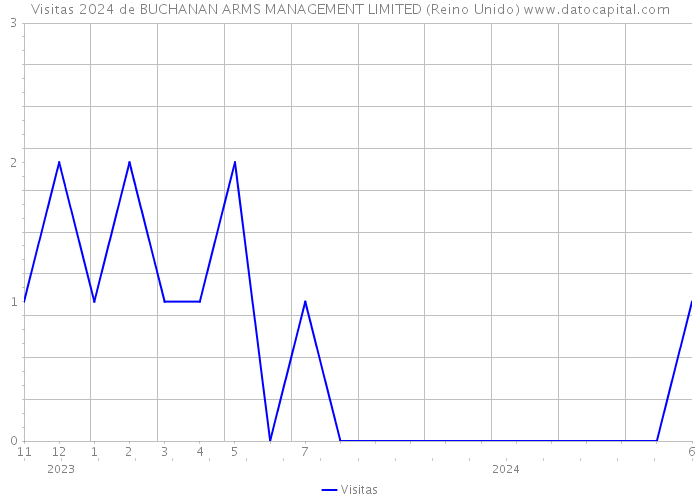 Visitas 2024 de BUCHANAN ARMS MANAGEMENT LIMITED (Reino Unido) 