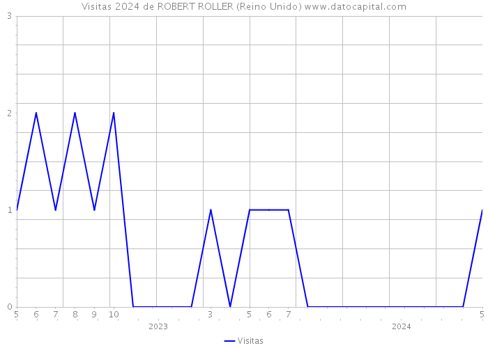 Visitas 2024 de ROBERT ROLLER (Reino Unido) 