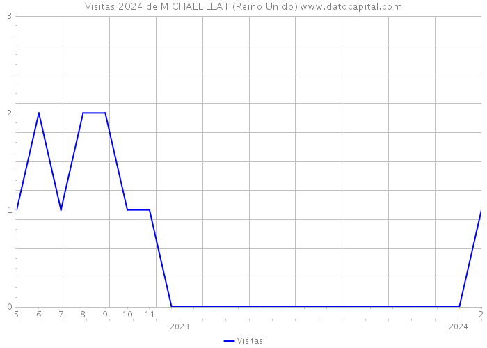 Visitas 2024 de MICHAEL LEAT (Reino Unido) 