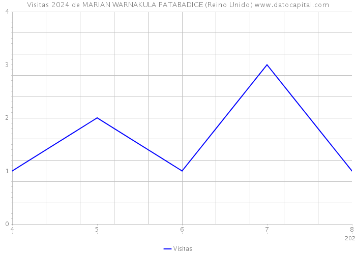 Visitas 2024 de MARIAN WARNAKULA PATABADIGE (Reino Unido) 