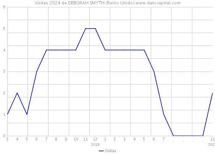 Visitas 2024 de DEBORAH SMYTH (Reino Unido) 