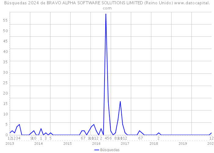 Búsquedas 2024 de BRAVO ALPHA SOFTWARE SOLUTIONS LIMITED (Reino Unido) 