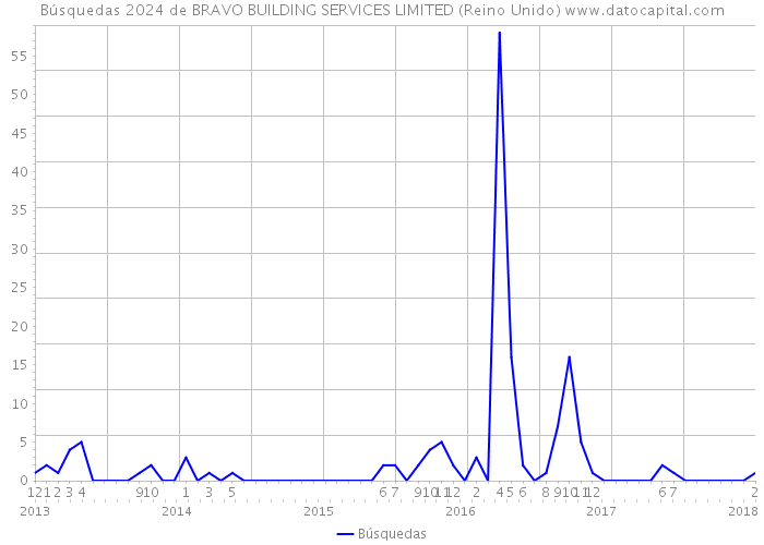 Búsquedas 2024 de BRAVO BUILDING SERVICES LIMITED (Reino Unido) 