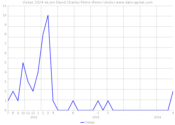 Visitas 2024 de Jon David Charles Petrie (Reino Unido) 