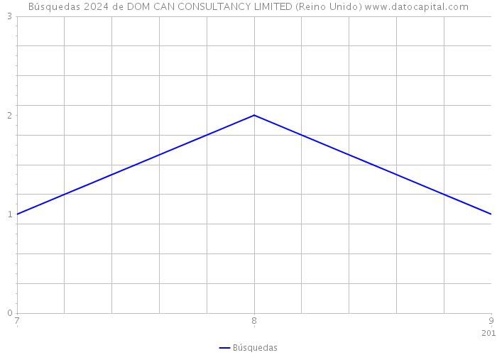 Búsquedas 2024 de DOM CAN CONSULTANCY LIMITED (Reino Unido) 