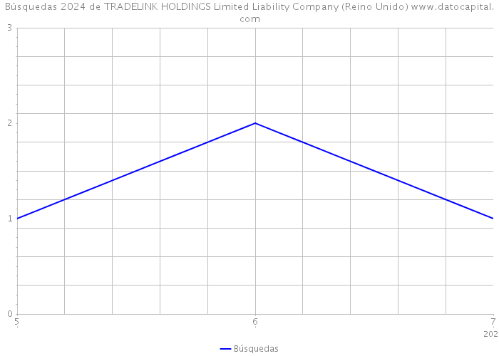 Búsquedas 2024 de TRADELINK HOLDINGS Limited Liability Company (Reino Unido) 