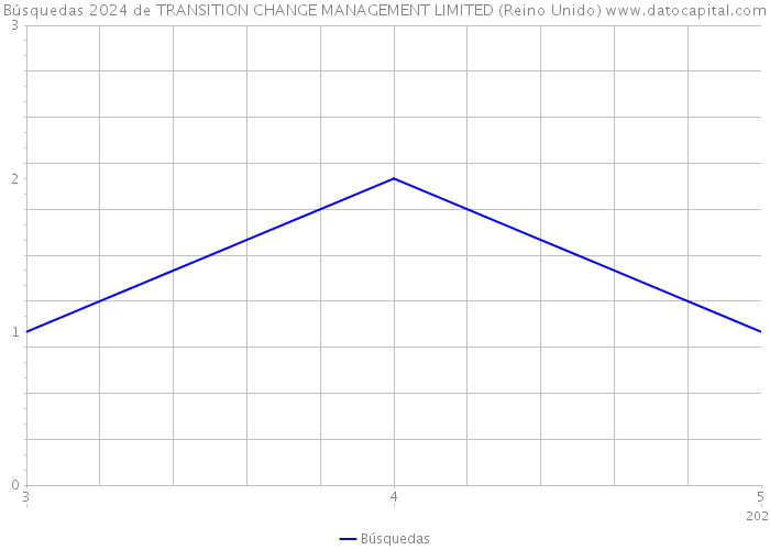 Búsquedas 2024 de TRANSITION CHANGE MANAGEMENT LIMITED (Reino Unido) 