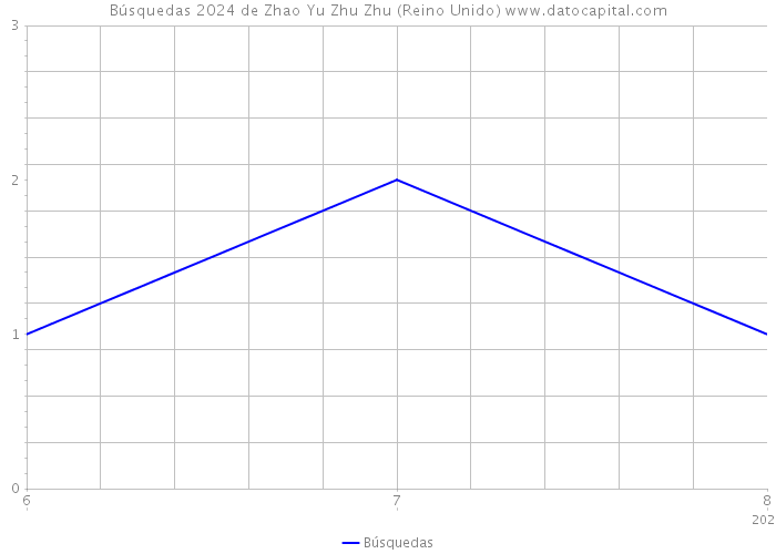 Búsquedas 2024 de Zhao Yu Zhu Zhu (Reino Unido) 