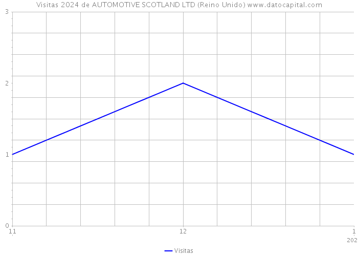 Visitas 2024 de AUTOMOTIVE SCOTLAND LTD (Reino Unido) 