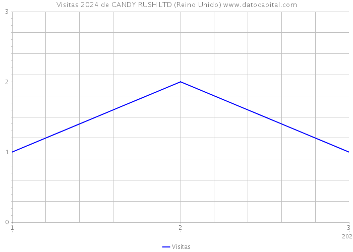 Visitas 2024 de CANDY RUSH LTD (Reino Unido) 