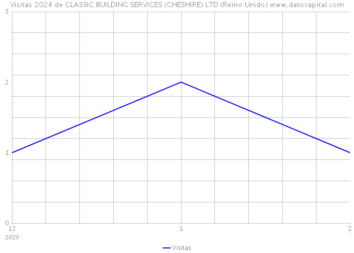 Visitas 2024 de CLASSIC BUILDING SERVICES (CHESHIRE) LTD (Reino Unido) 