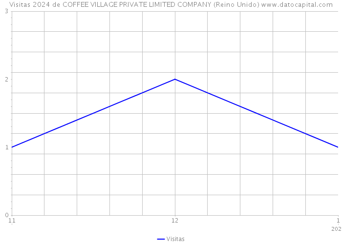 Visitas 2024 de COFFEE VILLAGE PRIVATE LIMITED COMPANY (Reino Unido) 
