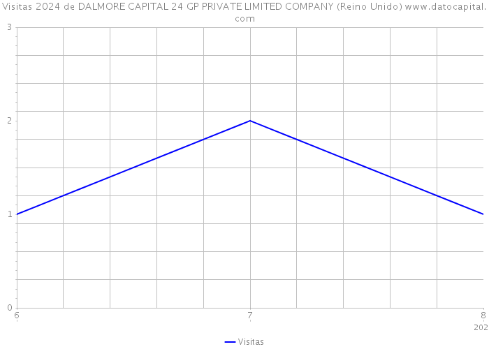 Visitas 2024 de DALMORE CAPITAL 24 GP PRIVATE LIMITED COMPANY (Reino Unido) 