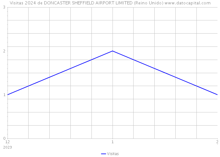 Visitas 2024 de DONCASTER SHEFFIELD AIRPORT LIMITED (Reino Unido) 