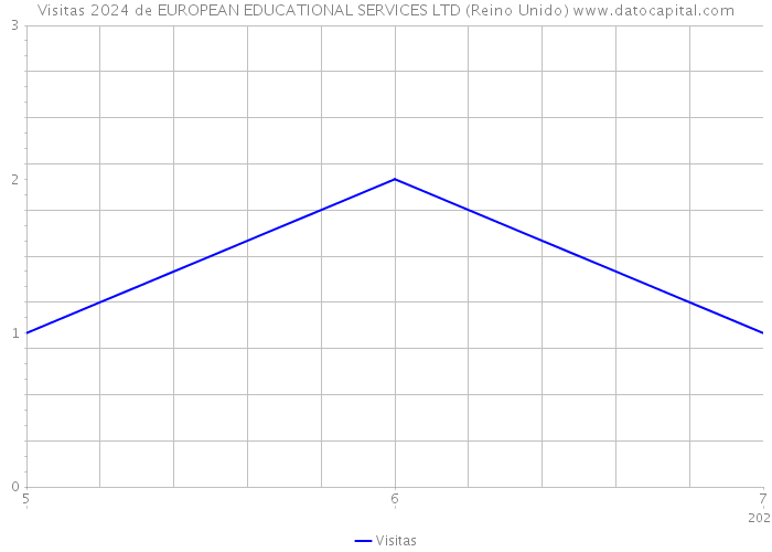 Visitas 2024 de EUROPEAN EDUCATIONAL SERVICES LTD (Reino Unido) 