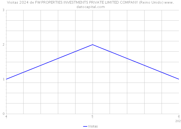 Visitas 2024 de FW PROPERTIES INVESTMENTS PRIVATE LIMITED COMPANY (Reino Unido) 