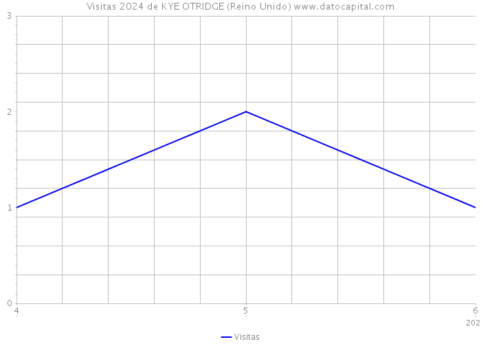 Visitas 2024 de KYE OTRIDGE (Reino Unido) 