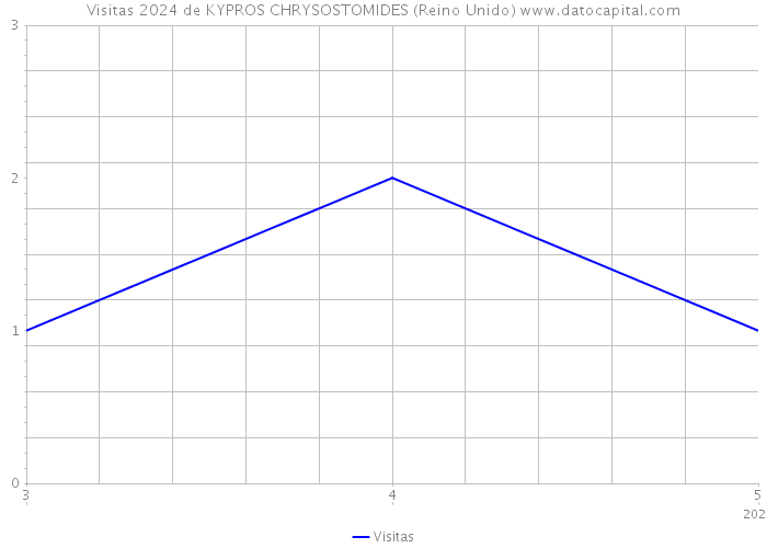 Visitas 2024 de KYPROS CHRYSOSTOMIDES (Reino Unido) 