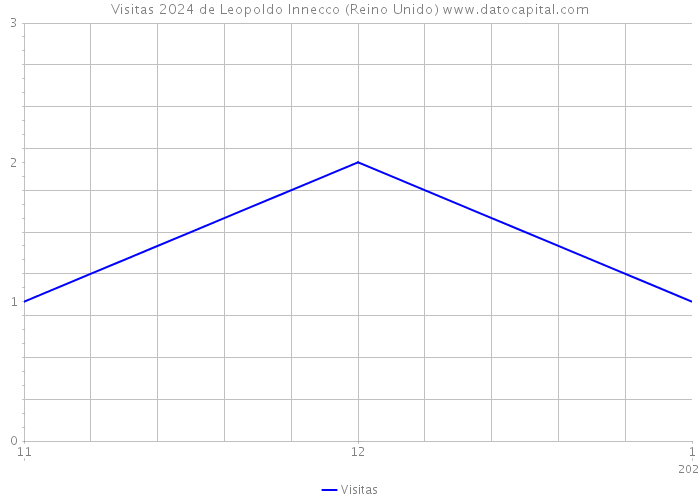 Visitas 2024 de Leopoldo Innecco (Reino Unido) 