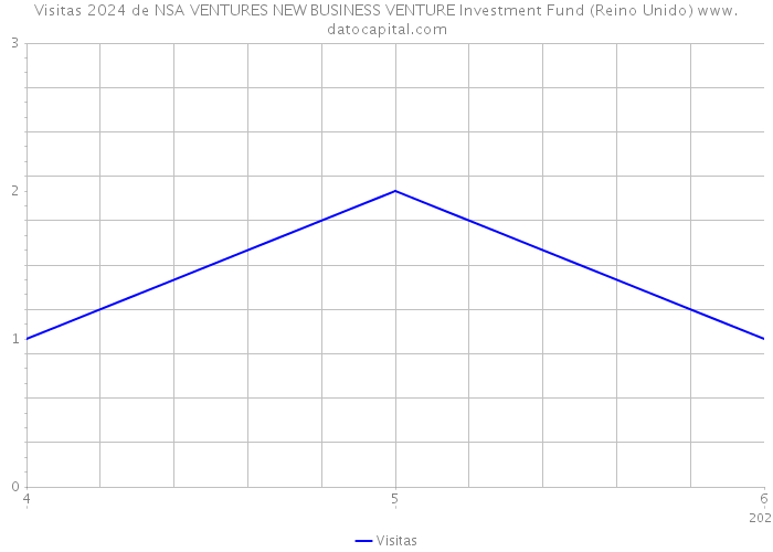 Visitas 2024 de NSA VENTURES NEW BUSINESS VENTURE Investment Fund (Reino Unido) 