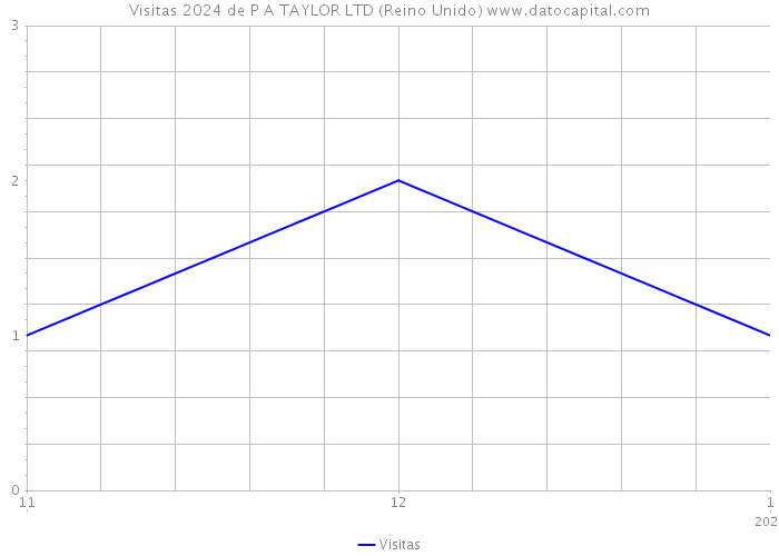 Visitas 2024 de P A TAYLOR LTD (Reino Unido) 