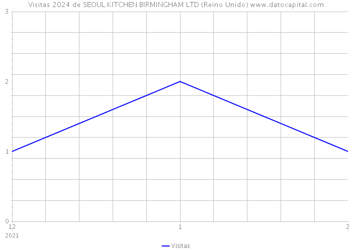 Visitas 2024 de SEOUL KITCHEN BIRMINGHAM LTD (Reino Unido) 