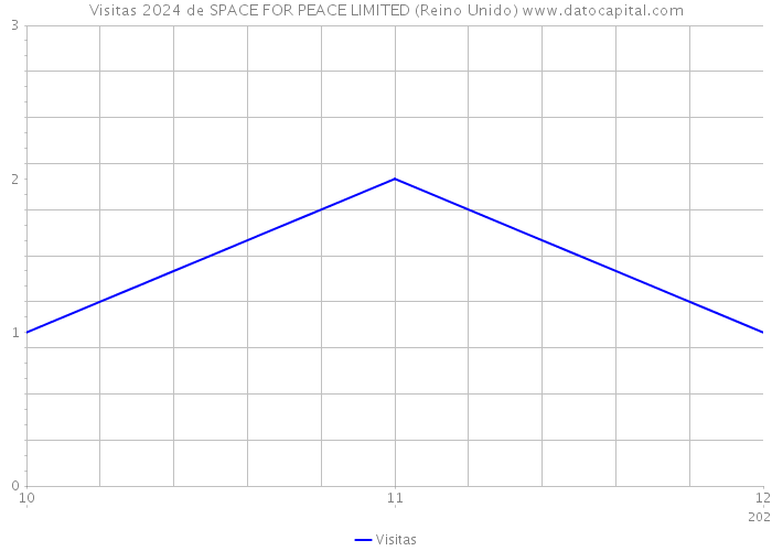 Visitas 2024 de SPACE FOR PEACE LIMITED (Reino Unido) 