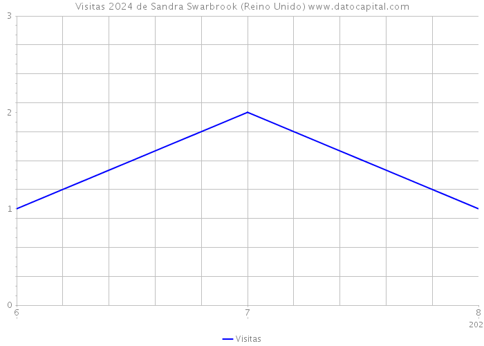 Visitas 2024 de Sandra Swarbrook (Reino Unido) 