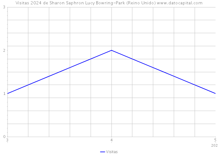 Visitas 2024 de Sharon Saphron Lucy Bowring-Park (Reino Unido) 