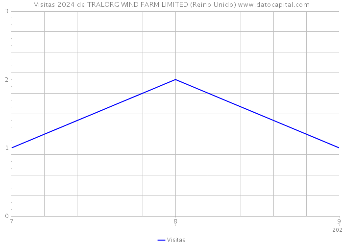 Visitas 2024 de TRALORG WIND FARM LIMITED (Reino Unido) 