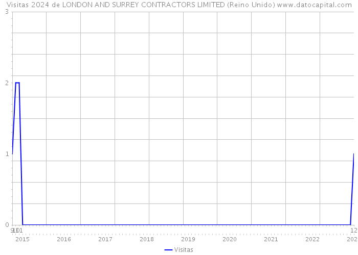 Visitas 2024 de LONDON AND SURREY CONTRACTORS LIMITED (Reino Unido) 