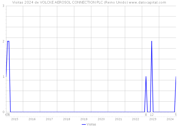 Visitas 2024 de VOLCKE AEROSOL CONNECTION PLC (Reino Unido) 