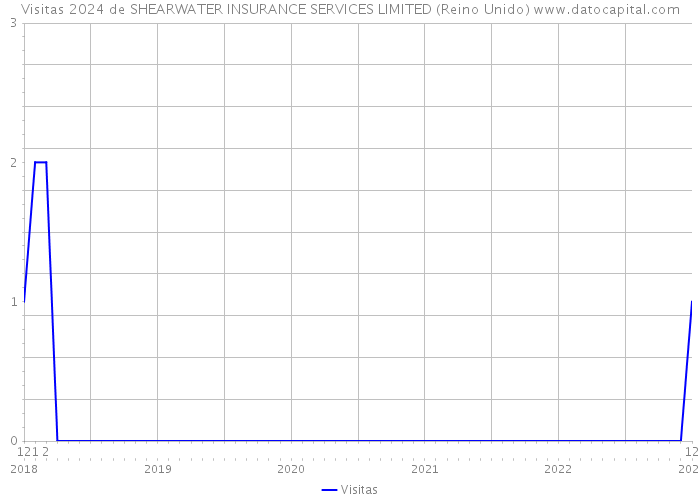 Visitas 2024 de SHEARWATER INSURANCE SERVICES LIMITED (Reino Unido) 