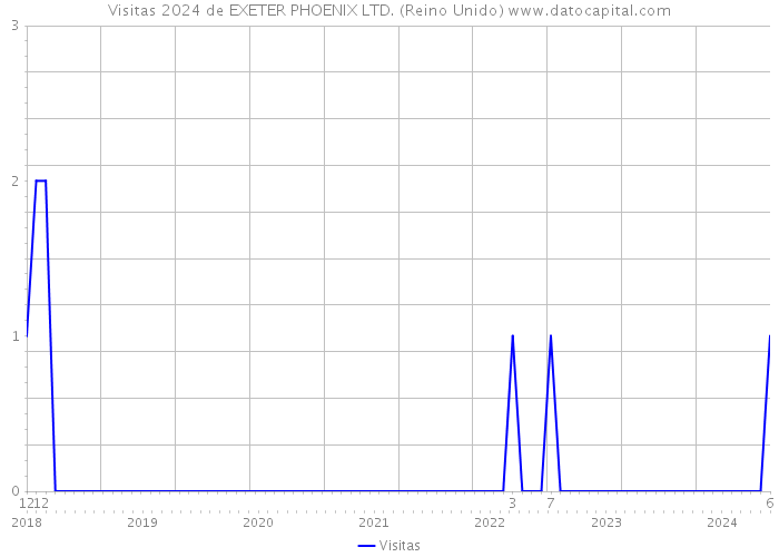 Visitas 2024 de EXETER PHOENIX LTD. (Reino Unido) 