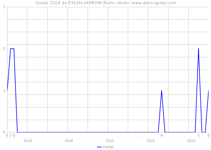 Visitas 2024 de DYLAN VARROW (Reino Unido) 