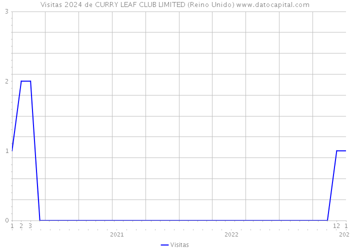 Visitas 2024 de CURRY LEAF CLUB LIMITED (Reino Unido) 