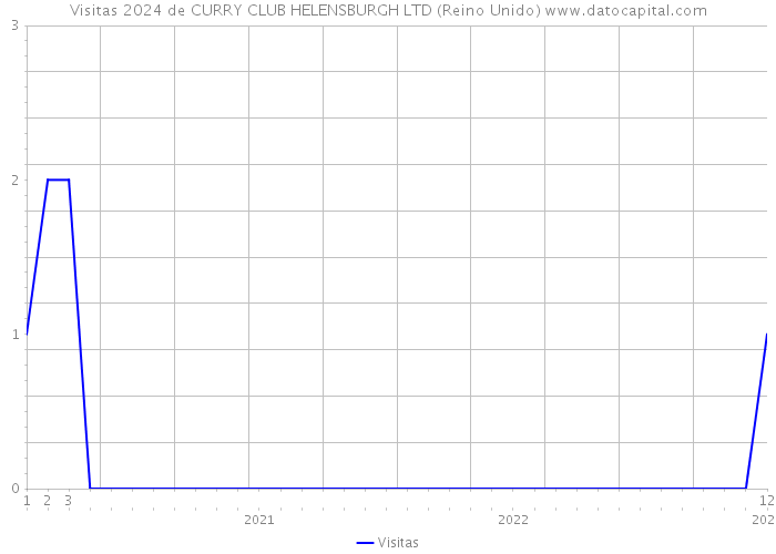 Visitas 2024 de CURRY CLUB HELENSBURGH LTD (Reino Unido) 